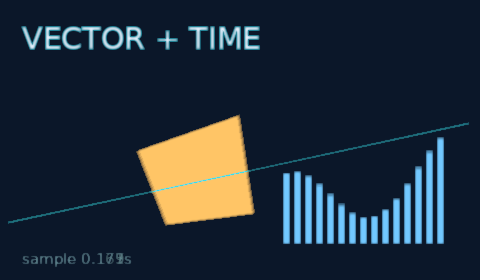 Four source-time samples